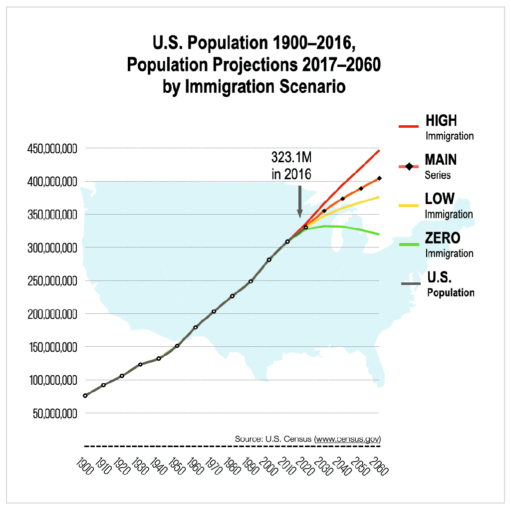Population projections under 3 different immigration scenarios.
