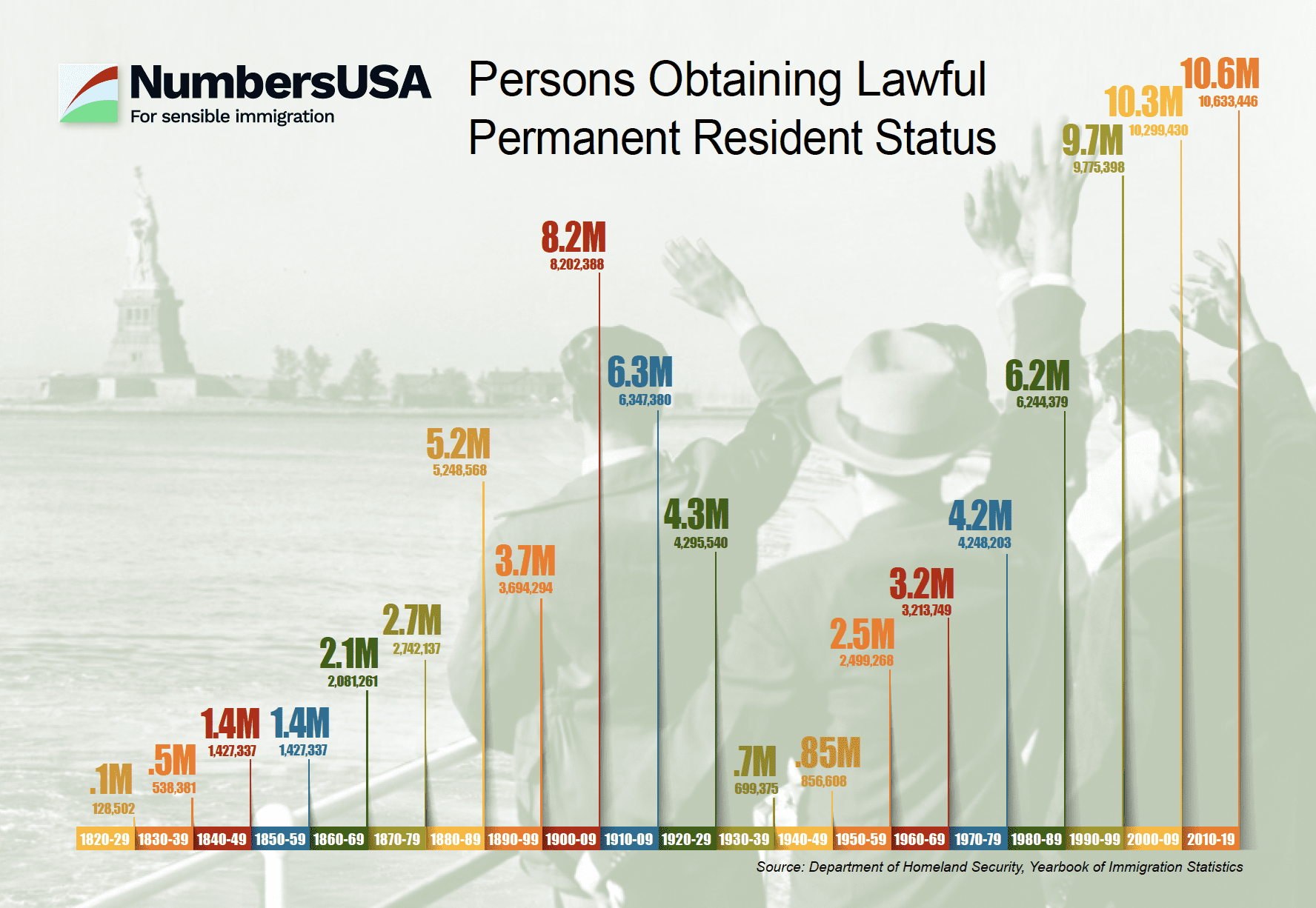 History of Immigration Infographic