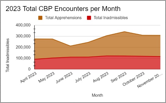 Unauthorized Aliens Apprehended at Board and Ports of Entry